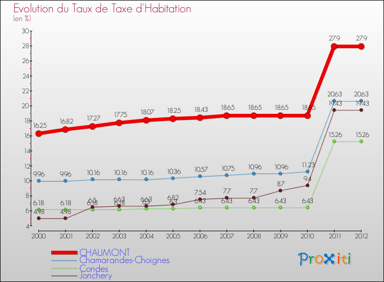 Evolution du taux de la taxe d'habitation pour CHAUMONT et les communes proches Comparaison des taux de la taxe d'habitation pour CHAUMONT et les communes voisines