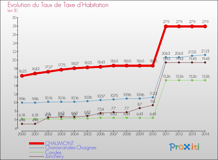 Evolution du taux de la taxe d'habitation pour CHAUMONT et les communes proches de 2000 à 2014 Comparaison des taux de la taxe d'habitation pour CHAUMONT et les communes voisines de 2000 à 2014