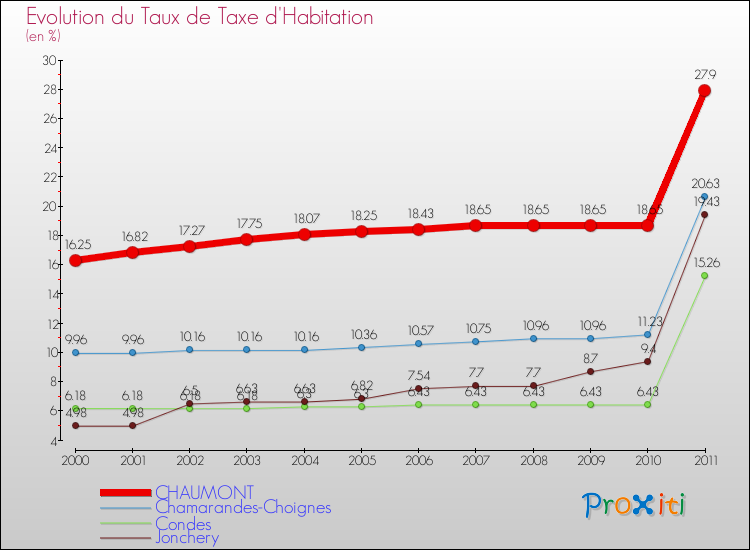 Evolution du taux de la taxe d'habitation pour CHAUMONT et les communes proches Comparaison des taux de la taxe d'habitation pour CHAUMONT et les communes voisines