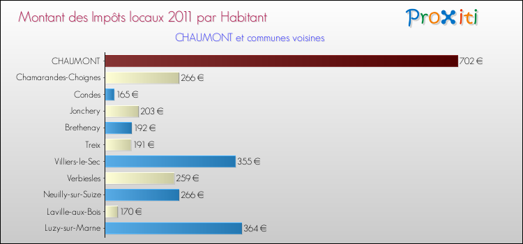 Montant des impôts locaux par Habitant pour CHAUMONT et les communes proches Comparaison des impôts locaux par habitant pour CHAUMONT et les communes voisines