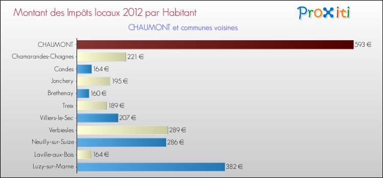 Montant des impôts locaux par Habitant pour CHAUMONT et les communes proches Comparaison des impôts locaux par habitant pour CHAUMONT et les communes voisines