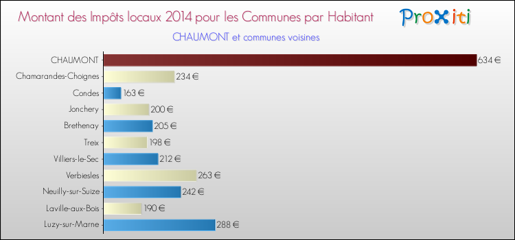 Montant des impôts locaux par Habitant pour CHAUMONT et les communes proches en 2014 Comparaison des impôts locaux par habitant pour CHAUMONT et les communes voisines en 2014