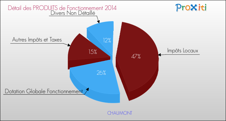 Budget de Fonctionnement 2014 pour la commune de CHAUMONT