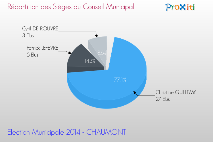 Elections Municipales 2014 - Répartition des élus au conseil municipal entre les listes au 2ème Tour pour la commune de CHAUMONT