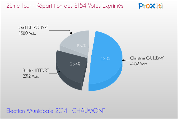 Elections Municipales 2014 - Répartition des votes exprimés au 2ème Tour pour la commune de CHAUMONT