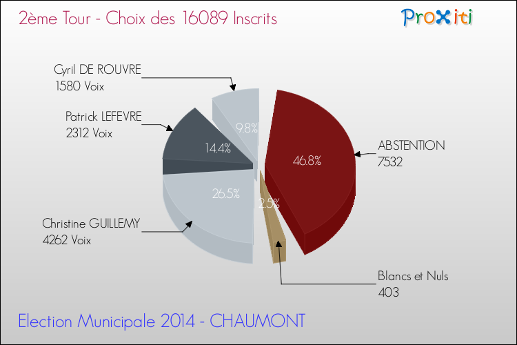 Elections Municipales 2014 - Résultats par rapport aux inscrits au 2ème Tour pour la commune de CHAUMONT