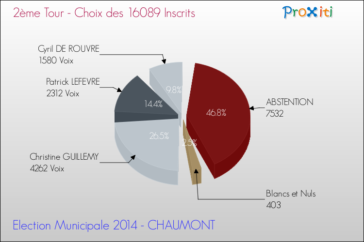 Résultats par rapport aux inscrits au 2ème Tour des Elections Municipales 2014 de la commune de CHAUMONT Elections Municipales 2014 - Résultats par rapport aux inscrits au 2ème Tour pour la commune de CHAUMONT