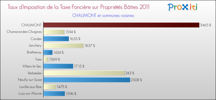 Taux d'imposition de la taxe foncière sur le bati 2011 pour CHAUMONT et les communes proches Comparaison des taux d'imposition de la taxe foncière sur le bati 2011 pour CHAUMONT et les communes voisines