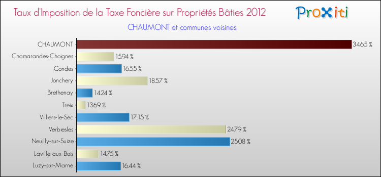 Taux d'imposition de la taxe foncière sur le bati 2012 pour CHAUMONT et les communes proches Comparaison des taux d'imposition de la taxe foncière sur le bati 2012 pour CHAUMONT et les communes voisines