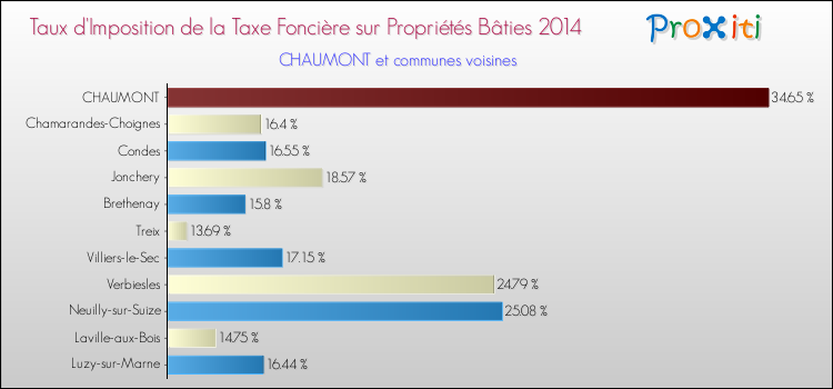 Comparaison des taux d'imposition de la taxe foncière sur le bati 2014 pour CHAUMONT et les communes voisines