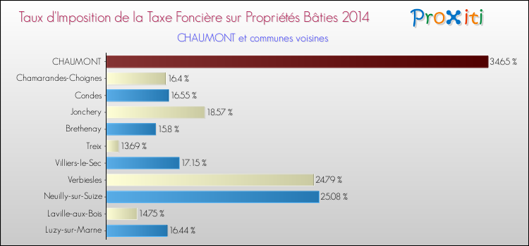 Taux d'imposition de la taxe foncière sur le bati 2014 pour CHAUMONT et les communes proches Comparaison des taux d'imposition de la taxe foncière sur le bati 2014 pour CHAUMONT et les communes voisines
