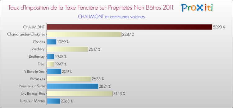 Taux d'imposition de la taxe foncière sur les immeubles et terrains non batis 2011 pour CHAUMONT et les communes proches Comparaison des taux d'imposition de la taxe foncière sur les immeubles et terrains non batis 2011 pour CHAUMONT et les communes voisines