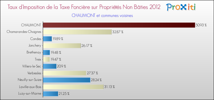 Taux d'imposition de la taxe foncière sur les immeubles et terrains non batis 2012 pour CHAUMONT et les communes proches Comparaison des taux d'imposition de la taxe foncière sur les immeubles et terrains non batis 2012 pour CHAUMONT et les communes voisines