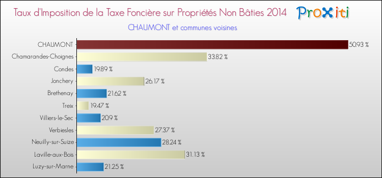 Comparaison des taux d'imposition de la taxe foncière sur les immeubles et terrains non batis 2014 pour CHAUMONT et les communes voisines