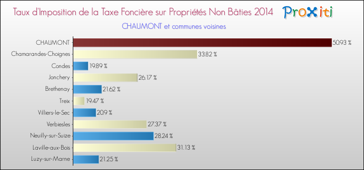 Taux d'imposition de la taxe foncière sur les immeubles et terrains non batis 2014 pour CHAUMONT et les communes proches Comparaison des taux d'imposition de la taxe foncière sur les immeubles et terrains non batis 2014 pour CHAUMONT et les communes voisines