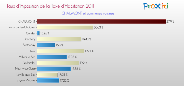Taux d'imposition de la taxe d'habitation 2011 pour CHAUMONT et les communes proches Comparaison des taux d'imposition de la taxe d'habitation 2011 pour CHAUMONT et les communes voisines