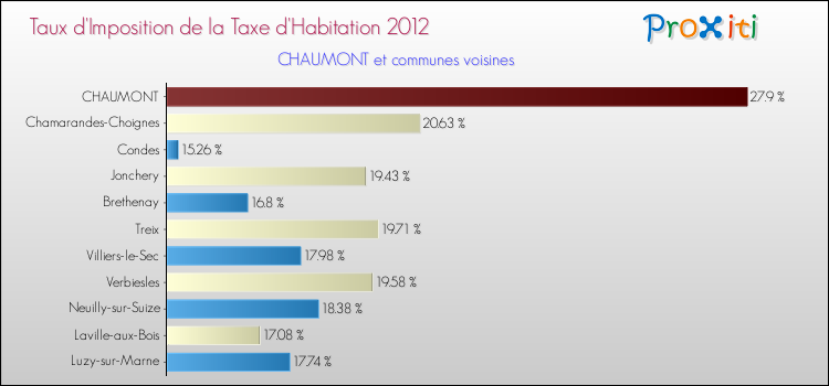 Taux d'imposition de la taxe d'habitation 2012 pour CHAUMONT et les communes proches Comparaison des taux d'imposition de la taxe d'habitation 2012 pour CHAUMONT et les communes voisines