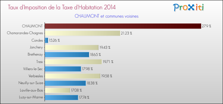 Taux d'imposition de la taxe d'habitation 2014 pour CHAUMONT et les communes proches Comparaison des taux d'imposition de la taxe d'habitation 2014 pour CHAUMONT et les communes voisines