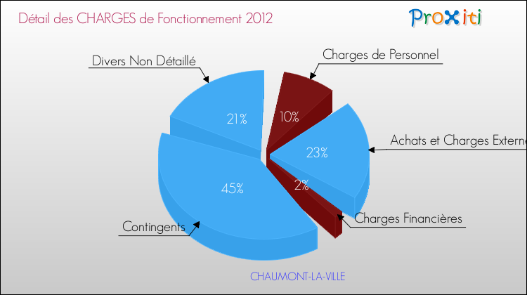 Décomposition des Charges de Fonctionnement 2012 de la commune de CHAUMONT-LA-VILLE Charges de Fonctionnement 2012 pour la commune de CHAUMONT-LA-VILLE