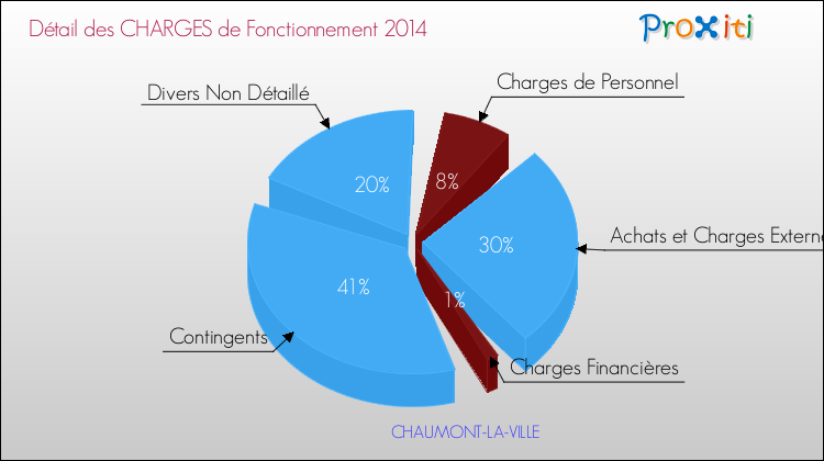 Décomposition des Charges de Fonctionnement 2014 de la commune de CHAUMONT-LA-VILLE Charges de Fonctionnement 2014 pour la commune de CHAUMONT-LA-VILLE