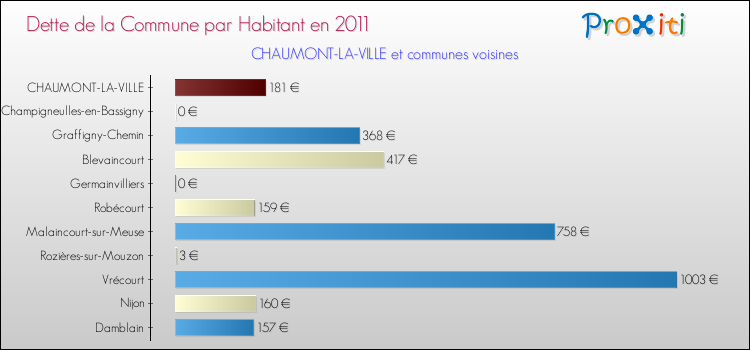 Dette par habitant de la commune en 2011 pour CHAUMONT-LA-VILLE et les communes proches Comparaison de la dette par habitant de la commune en 2011 pour CHAUMONT-LA-VILLE et les communes voisines