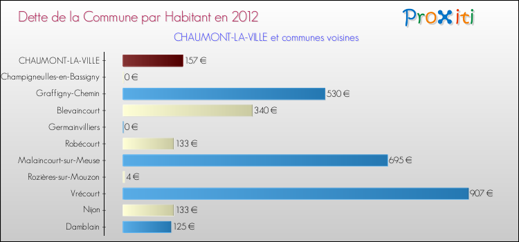 Dette par habitant de la commune en 2012 pour CHAUMONT-LA-VILLE et les communes proches Comparaison de la dette par habitant de la commune en 2012 pour CHAUMONT-LA-VILLE et les communes voisines