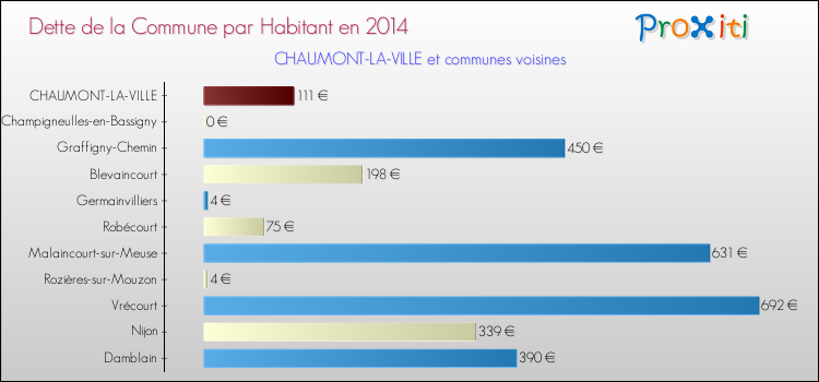 Dette par habitant de la commune en 2014 pour CHAUMONT-LA-VILLE et les communes proches Comparaison de la dette par habitant de la commune en 2014 pour CHAUMONT-LA-VILLE et les communes voisines