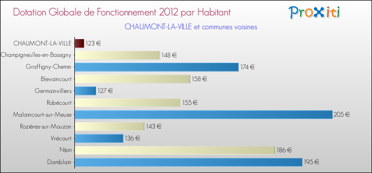 Montant des dotations globales de fonctionnement DGF par Habitant pour CHAUMONT-LA-VILLE et les communes proches Comparaison des des dotations globales de fonctionnement DGF par habitant pour CHAUMONT-LA-VILLE et les communes voisines