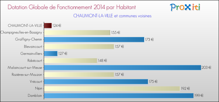 Montant des dotations globales de fonctionnement DGF par Habitant pour CHAUMONT-LA-VILLE et les communes proches en 2014. Comparaison des des dotations globales de fonctionnement DGF par habitant pour CHAUMONT-LA-VILLE et les communes voisines en 2014.
