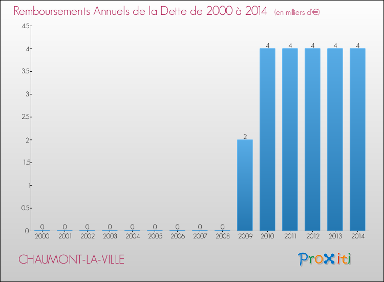 Evolution de l'annuité de la dette pour la commune de CHAUMONT-LA-VILLE de 2000 à 2014 Annuités de la dette pour CHAUMONT-LA-VILLE de 2000 à 2014