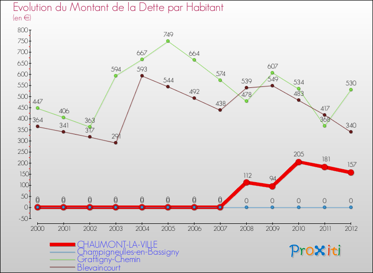 Evolution de la dette par habitant pour la commune de CHAUMONT-LA-VILLE et les communes proches de 2000 à 2012 Comparaison de la dette par habitant pour CHAUMONT-LA-VILLE et les communes voisines de 2000 à 2012
