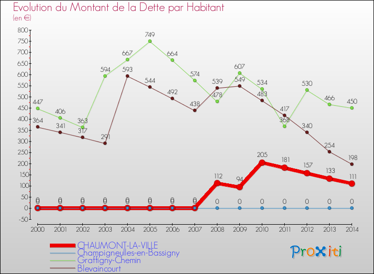 Evolution de la dette par habitant pour la commune de CHAUMONT-LA-VILLE et les communes proches de 2000 à 2014 Comparaison de la dette par habitant pour CHAUMONT-LA-VILLE et les communes voisines de 2000 à 2014