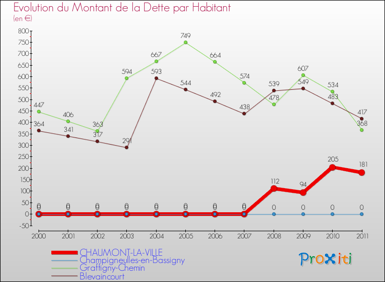 Evolution de la dette par habitant pour la commune de CHAUMONT-LA-VILLE et les communes proches Comparaison de la dette par habitant pour CHAUMONT-LA-VILLE et les communes voisines
