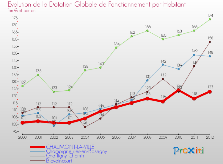 Evolution et montant de la dotation globale de fonctionnement par Habitant pour CHAUMONT-LA-VILLE et les communes proches Comparaison des dotations globales de fonctionnement par habitant pour CHAUMONT-LA-VILLE et les communes voisines