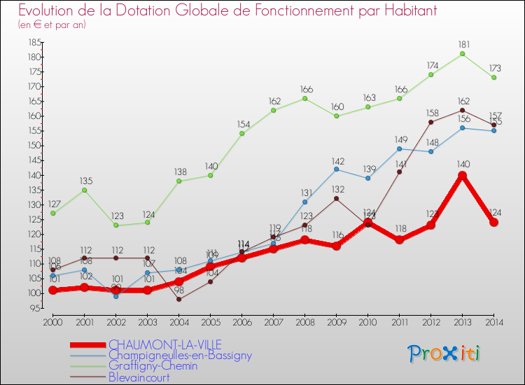 Evolution et montant de la dotation globale de fonctionnement par Habitant pour CHAUMONT-LA-VILLE et les communes proches de 2000 à 2014. Comparaison des dotations globales de fonctionnement par habitant pour CHAUMONT-LA-VILLE et les communes voisines de 2000 à 2014.