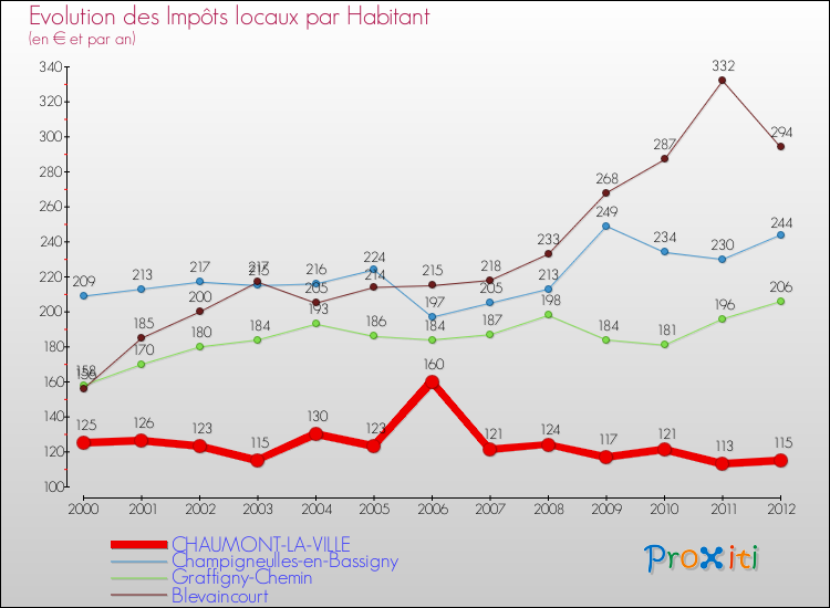 Evolution et montant des impôts locaux par Habitant pour CHAUMONT-LA-VILLE et les communes proches Comparaison des impôts locaux par habitant pour CHAUMONT-LA-VILLE et les communes voisines