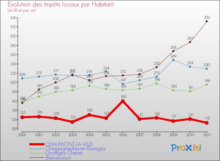 Evolution et montant des impôts locaux par Habitant pour CHAUMONT-LA-VILLE et les communes proches Comparaison des impôts locaux par habitant pour CHAUMONT-LA-VILLE et les communes voisines