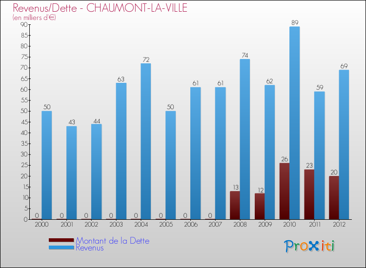 Evolution comparée de la dette et des revenus pour la commune de CHAUMONT-LA-VILLE de 2000 à 2012 Comparaison de la dette et des revenus pour CHAUMONT-LA-VILLE de 2000 à 2012