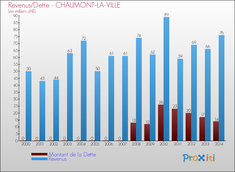Evolution comparée de la dette et des revenus pour la commune de CHAUMONT-LA-VILLE de 2000 à 2014 Comparaison de la dette et des revenus pour CHAUMONT-LA-VILLE de 2000 à 2014