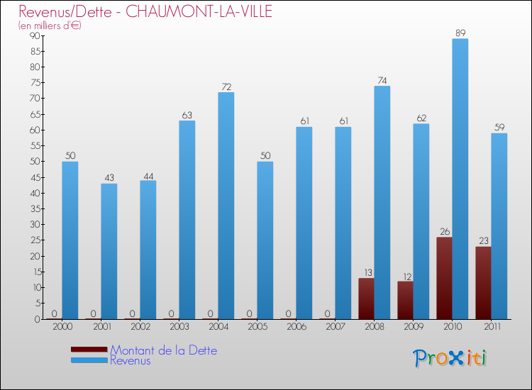 Evolution comparée de la dette et des revenus pour la commune de CHAUMONT-LA-VILLE de 2000 à 2011 Comparaison de la dette et des revenus pour CHAUMONT-LA-VILLE de 2000 à 2011