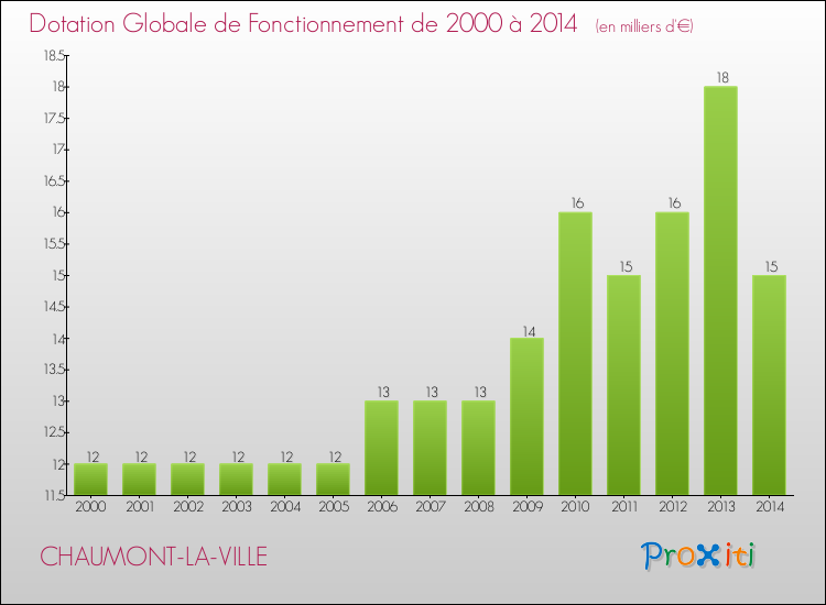 Evolution du montant de la Dotation Globale de Fonctionnement pour la commune de CHAUMONT-LA-VILLE de 2000 à 2014 Evolution du montant de la Dotation Globale de Fonctionnement pour CHAUMONT-LA-VILLE de 2000 à 2014