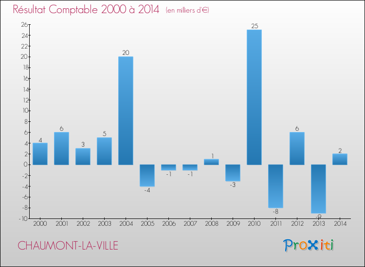 Evolution du résultat comptable pour la commune de CHAUMONT-LA-VILLE de 2000 à 2014 Evolution du résultat comptable pour CHAUMONT-LA-VILLE de 2000 à 2014