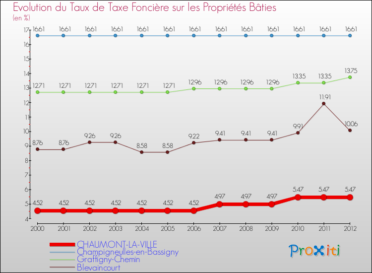 Evolution du taux de la taxe foncière sur le bati pour CHAUMONT-LA-VILLE et les communes proches de 2000 à 2012 Comparaison des taux de taxe foncière sur le bati pour CHAUMONT-LA-VILLE et les communes voisines de 2000 à 2012