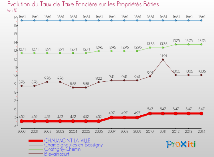 Evolution du taux de la taxe foncière sur le bati pour CHAUMONT-LA-VILLE et les communes proches de 2000 à 2014 Comparaison des taux de taxe foncière sur le bati pour CHAUMONT-LA-VILLE et les communes voisines de 2000 à 2014