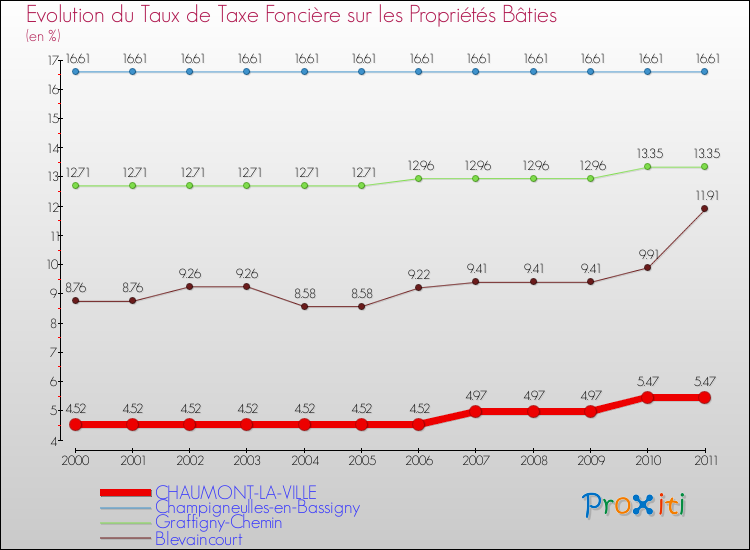 Evolution du taux de la taxe foncière sur le bati pour CHAUMONT-LA-VILLE et les communes proches Comparaison des taux de taxe foncière sur le bati pour CHAUMONT-LA-VILLE et les communes voisines