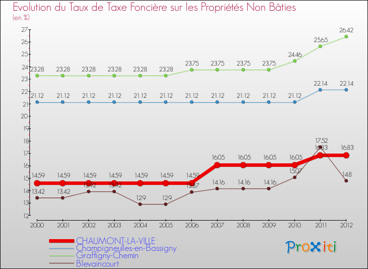 Evolution du taux de la taxe foncière sur les immeubles et terrains non batis pour CHAUMONT-LA-VILLE et les communes proches de 2000 à 2012 Comparaison des taux de la taxe foncière sur les immeubles et terrains non batis pour CHAUMONT-LA-VILLE et les communes voisines de 2000 à 2012
