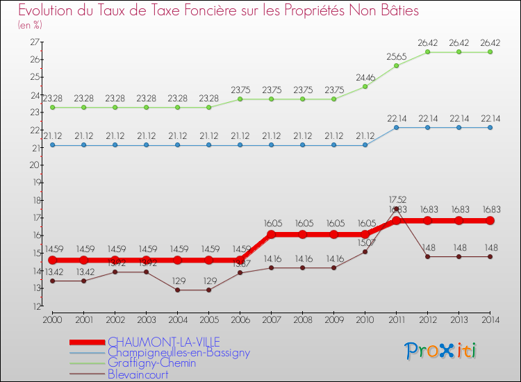 Evolution du taux de la taxe foncière sur les immeubles et terrains non batis pour CHAUMONT-LA-VILLE et les communes proches de 2000 à 2014 Comparaison des taux de la taxe foncière sur les immeubles et terrains non batis pour CHAUMONT-LA-VILLE et les communes voisines de 2000 à 2014