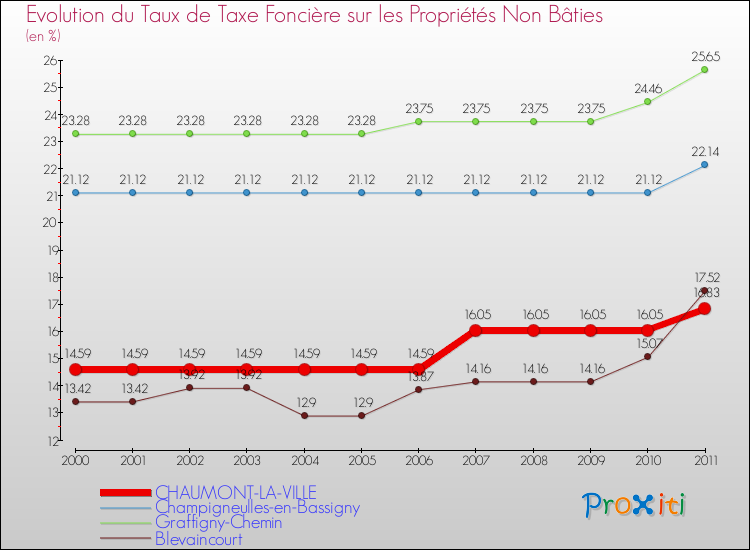 Evolution du taux de la taxe foncière sur les immeubles et terrains non batis pour CHAUMONT-LA-VILLE et les communes proches Comparaison des taux de la taxe foncière sur les immeubles et terrains non batis pour CHAUMONT-LA-VILLE et les communes voisines