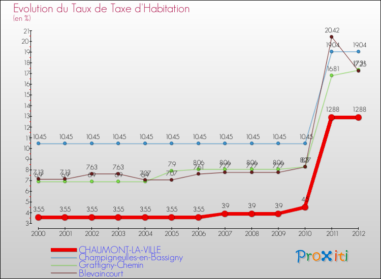 Evolution du taux de la taxe d'habitation pour CHAUMONT-LA-VILLE et les communes proches Comparaison des taux de la taxe d'habitation pour CHAUMONT-LA-VILLE et les communes voisines