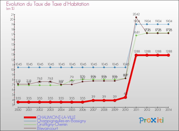 Evolution du taux de la taxe d'habitation pour CHAUMONT-LA-VILLE et les communes proches de 2000 à 2014 Comparaison des taux de la taxe d'habitation pour CHAUMONT-LA-VILLE et les communes voisines de 2000 à 2014